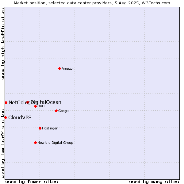 Market position of DigitalOcean vs. NetCologne vs. CloudVPS