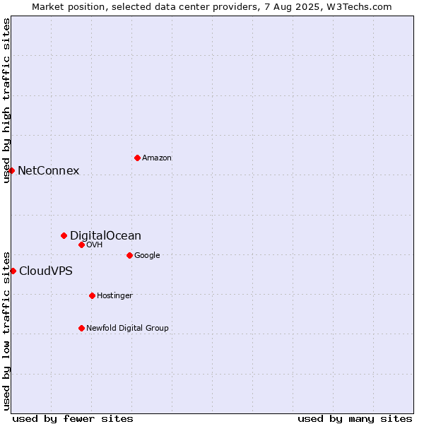 Market position of DigitalOcean vs. CloudVPS vs. NetConnex