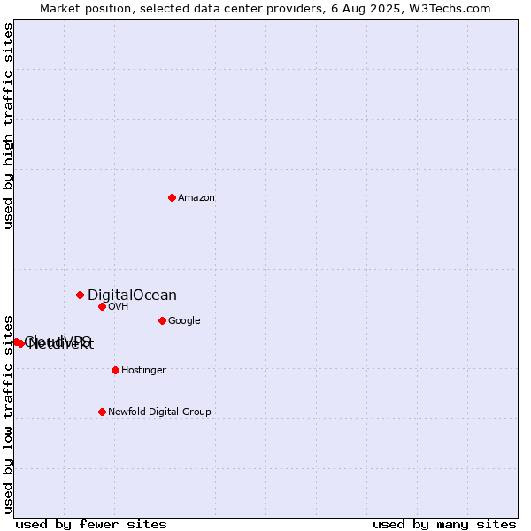 Market position of DigitalOcean vs. Netdirekt vs. CloudVPS