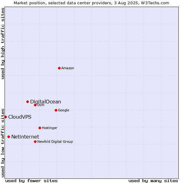 Market position of DigitalOcean vs. Netinternet vs. CloudVPS
