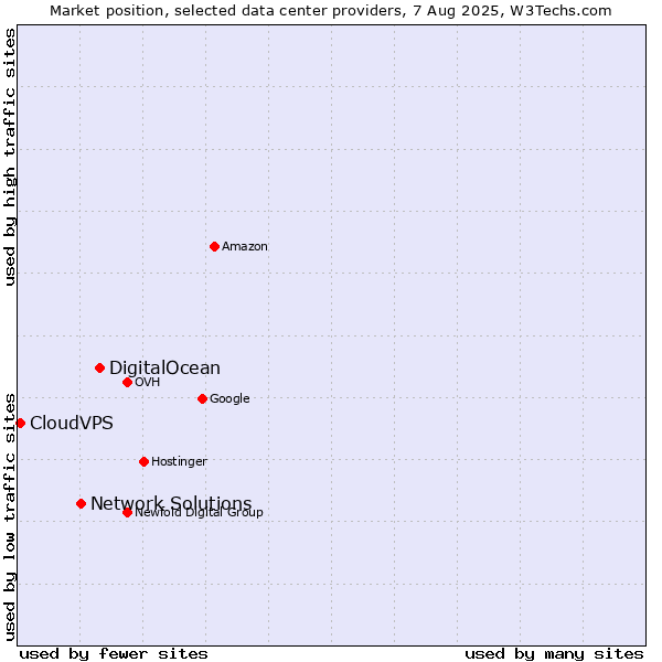 Market position of DigitalOcean vs. Network Solutions vs. CloudVPS