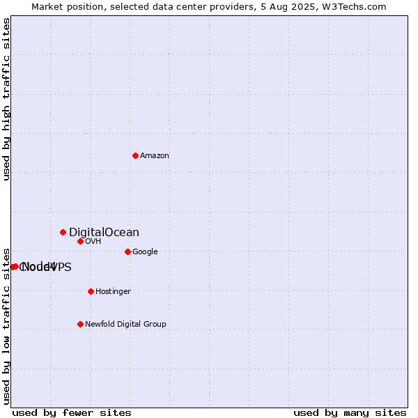 Market position of DigitalOcean vs. Node4 vs. CloudVPS
