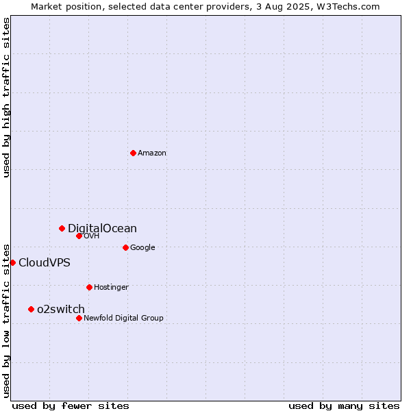 Market position of DigitalOcean vs. o2switch vs. CloudVPS
