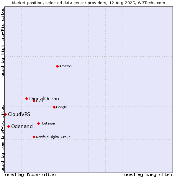 Market position of DigitalOcean vs. Oderland vs. CloudVPS