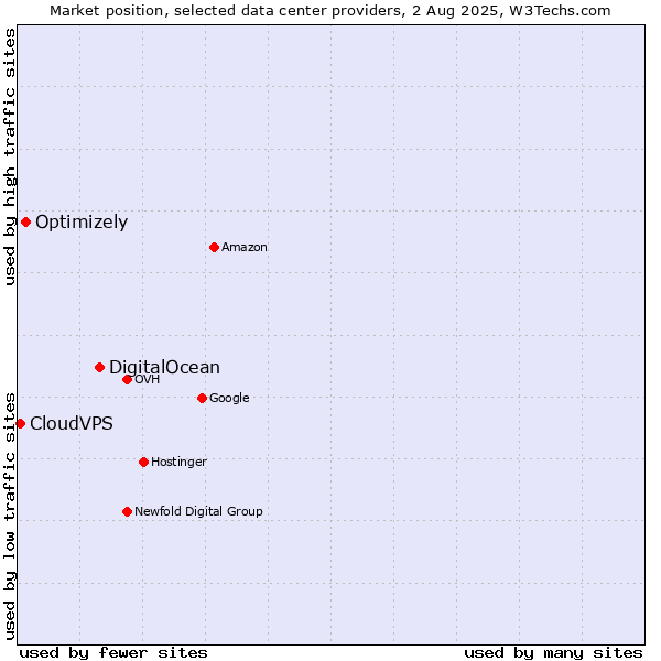 Market position of DigitalOcean vs. Optimizely vs. CloudVPS