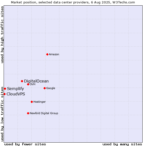Market position of DigitalOcean vs. Semplify vs. CloudVPS