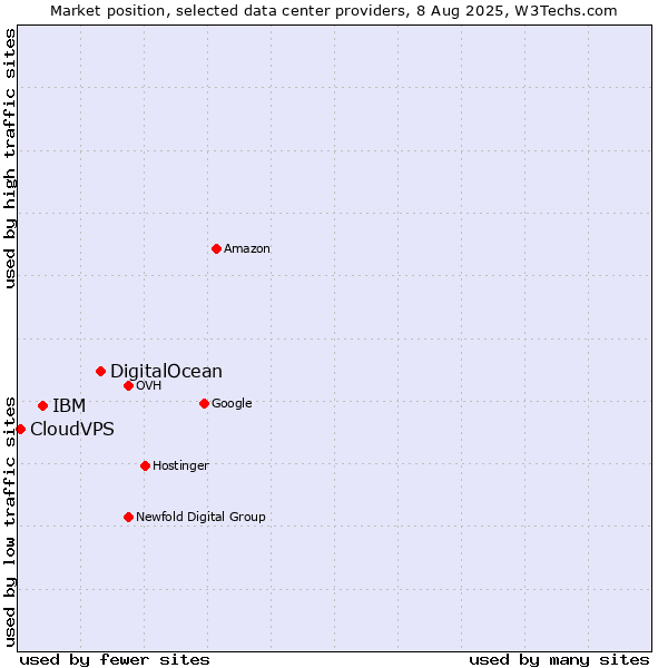 Market position of DigitalOcean vs. IBM vs. CloudVPS