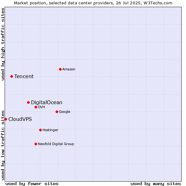 Market position of DigitalOcean vs. Tencent vs. CloudVPS