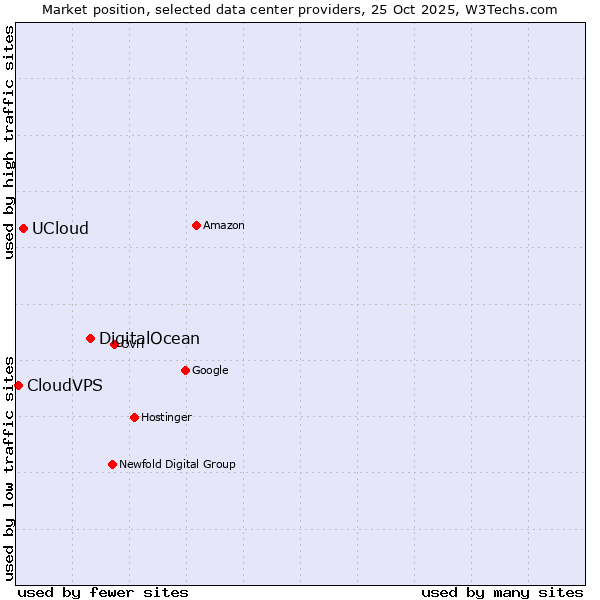 Market position of DigitalOcean vs. UCloud vs. CloudVPS
