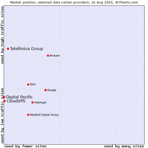 Market position of Telefónica Group vs. CloudVPS vs. Digital Pacific