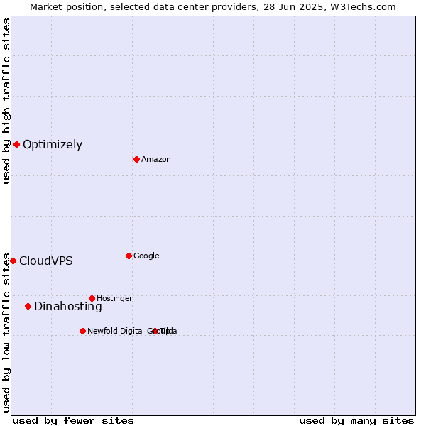Market position of Dinahosting vs. Optimizely vs. CloudVPS