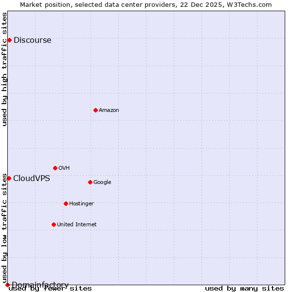 Market position of Discourse vs. CloudVPS vs. Domainfactory
