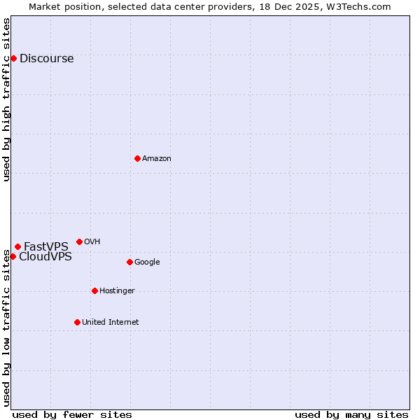 Market position of FastVPS vs. Discourse vs. CloudVPS