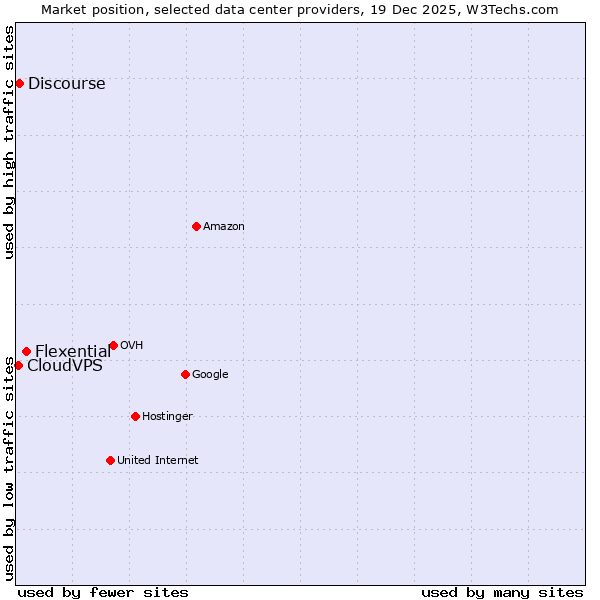 Market position of Flexential vs. Discourse vs. CloudVPS