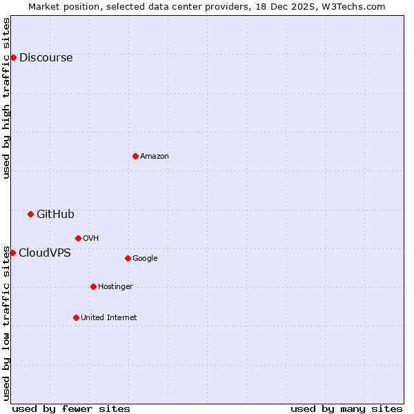 Market position of GitHub vs. Discourse vs. CloudVPS