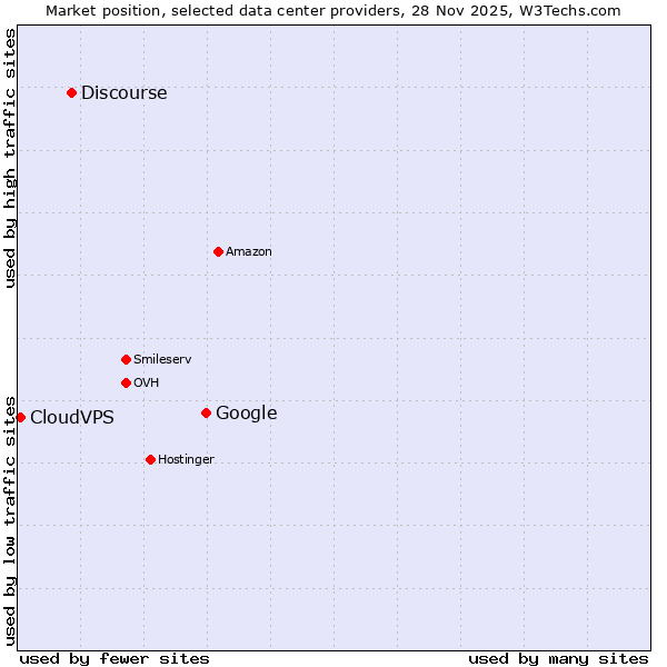 Market position of Google vs. Discourse vs. CloudVPS