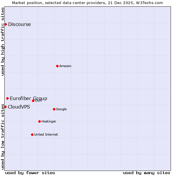 Market position of Eurofiber Group vs. Discourse vs. CloudVPS