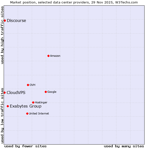 Market position of Exabytes Group vs. Discourse vs. CloudVPS