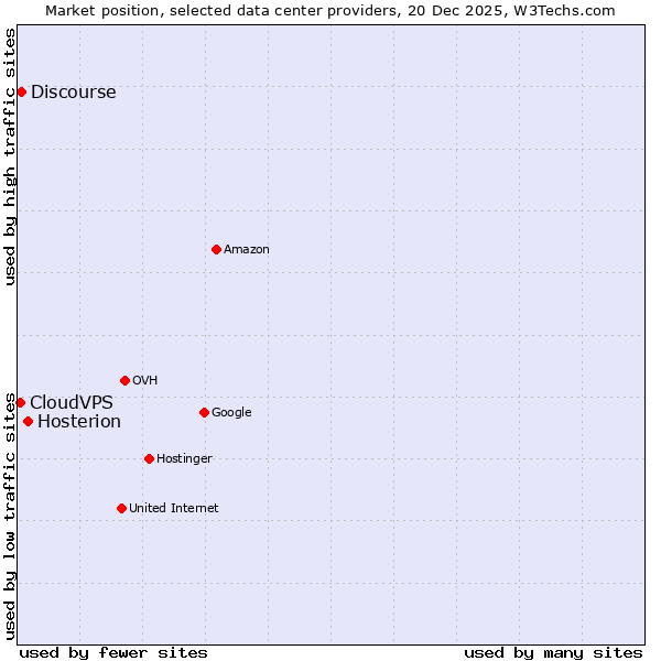 Market position of Hosterion vs. Discourse vs. CloudVPS