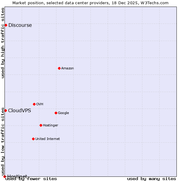 Market position of Discourse vs. CloudVPS vs. Hostinet