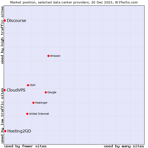 Market position of Hosting2GO vs. Discourse vs. CloudVPS