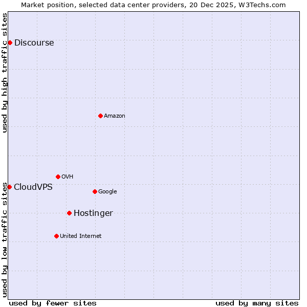 Market position of Hostinger vs. Discourse vs. CloudVPS