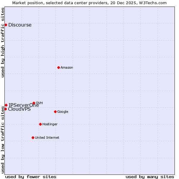 Market position of IPServerOne vs. Discourse vs. CloudVPS