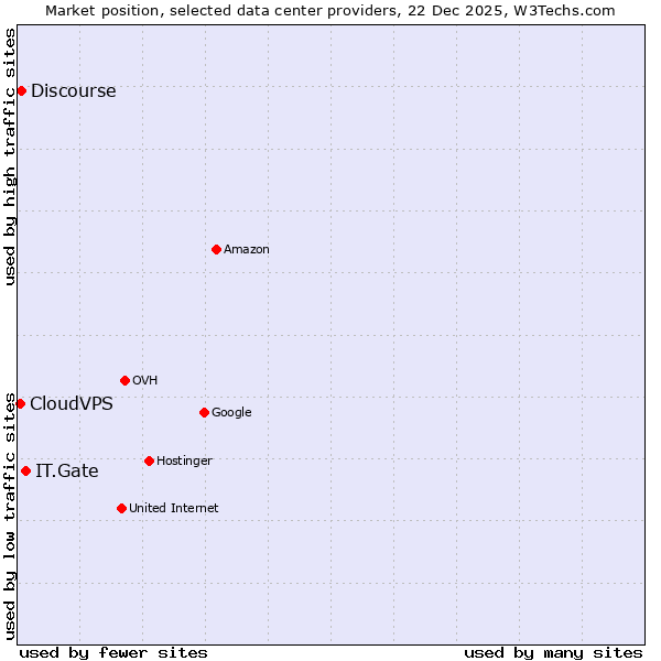 Market position of IT.Gate vs. Discourse vs. CloudVPS