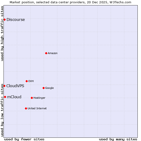 Market position of mCloud vs. Discourse vs. CloudVPS