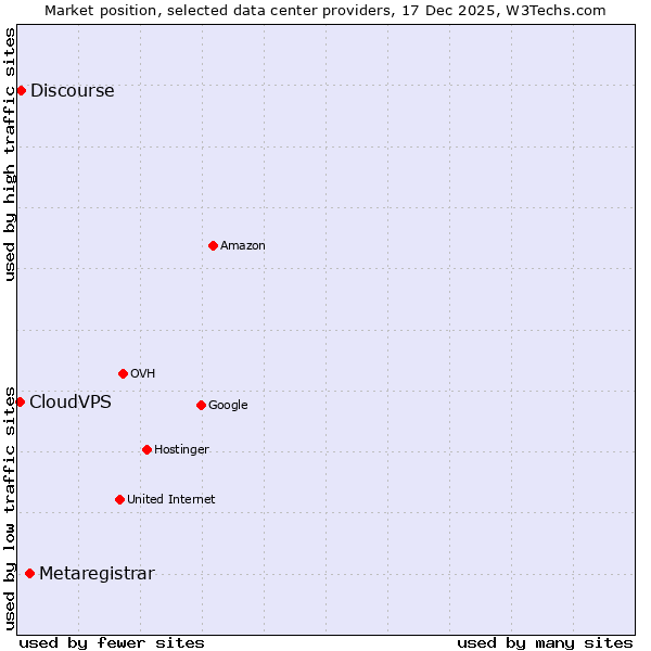 Market position of Metaregistrar vs. Discourse vs. CloudVPS