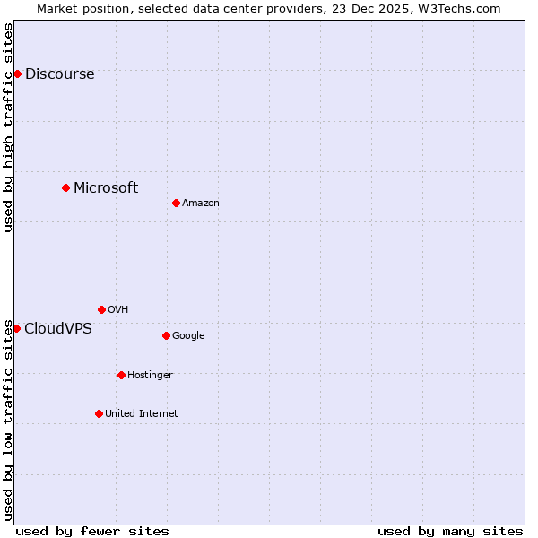 Market position of Microsoft vs. Discourse vs. CloudVPS