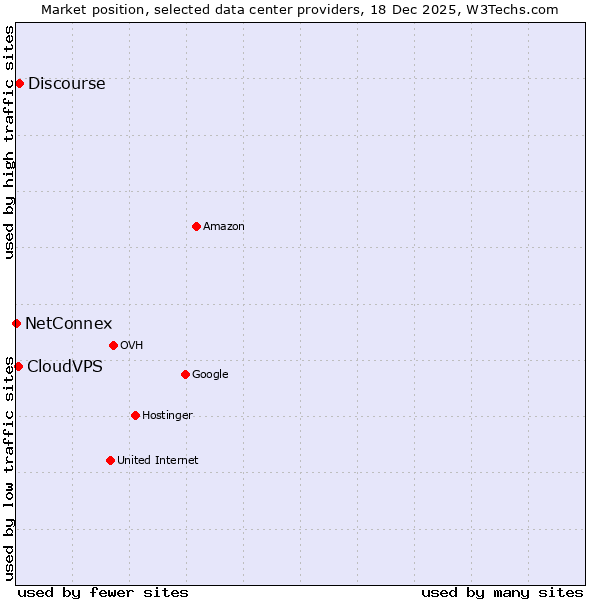 Market position of Discourse vs. CloudVPS vs. NetConnex
