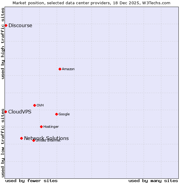 Market position of Network Solutions vs. Discourse vs. CloudVPS