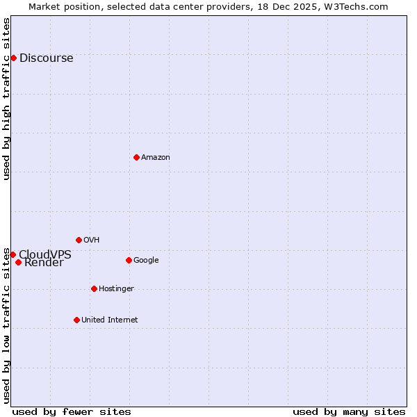 Market position of Render vs. Discourse vs. CloudVPS