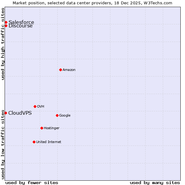 Market position of Discourse vs. Salesforce vs. CloudVPS