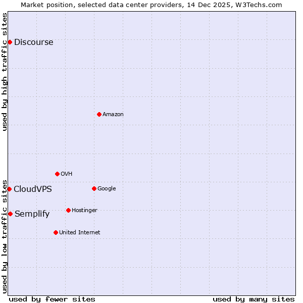 Market position of Semplify vs. Discourse vs. CloudVPS