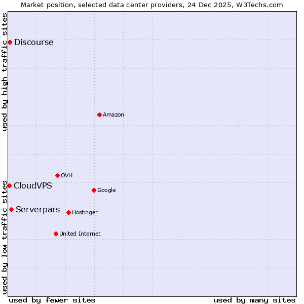 Market position of Serverpars vs. Discourse vs. CloudVPS