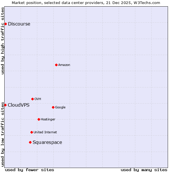 Market position of Squarespace vs. Discourse vs. CloudVPS