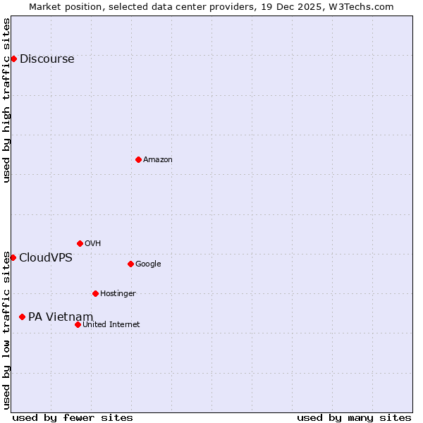 Market position of PA Vietnam vs. Discourse vs. CloudVPS