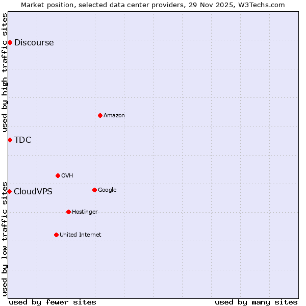 Market position of Discourse vs. TDC vs. CloudVPS