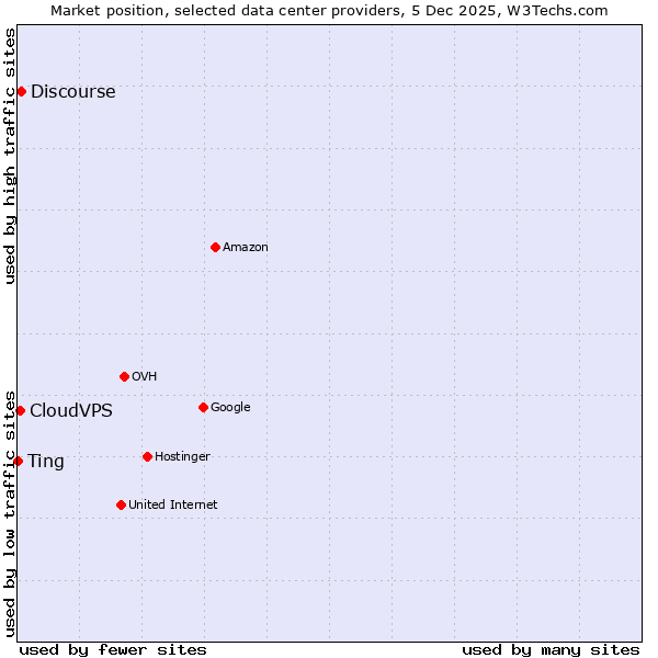 Market position of Discourse vs. CloudVPS vs. Ting