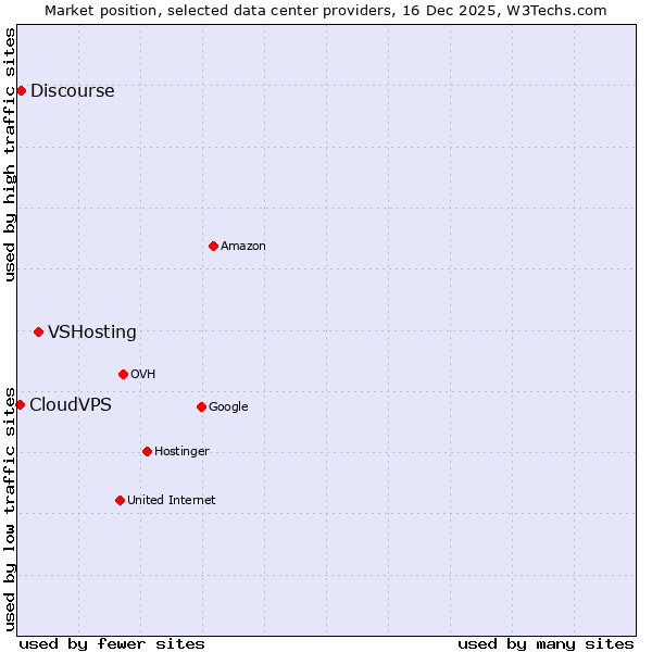 Market position of VSHosting vs. Discourse vs. CloudVPS