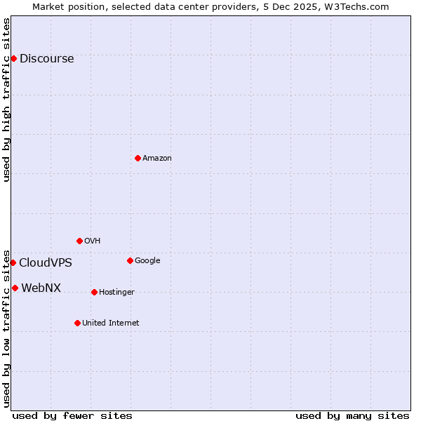 Market position of WebNX vs. Discourse vs. CloudVPS