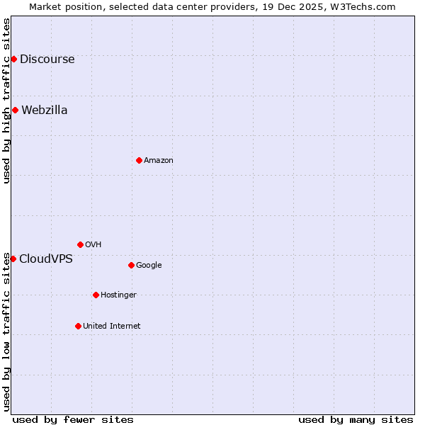 Market position of Webzilla vs. Discourse vs. CloudVPS