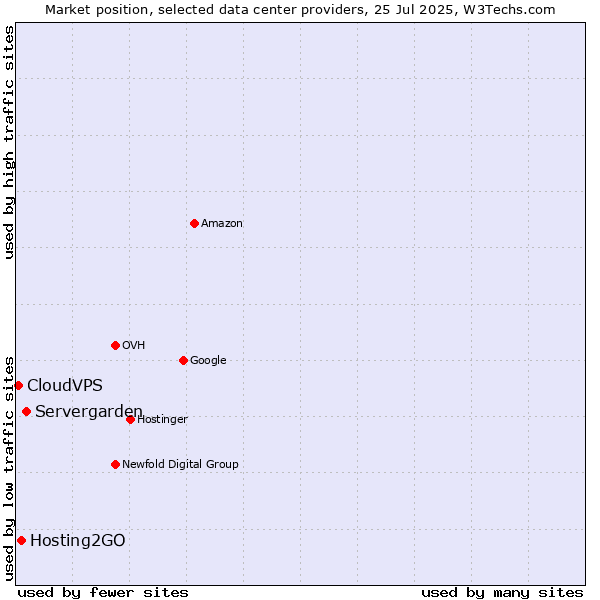 Market position of Servergarden vs. Hosting2GO vs. CloudVPS