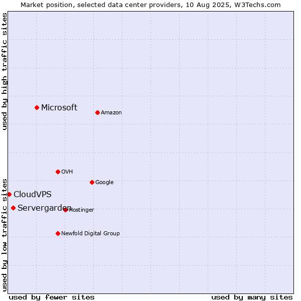 Market position of Microsoft vs. Servergarden vs. CloudVPS
