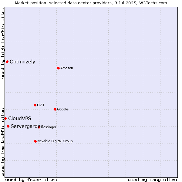 Market position of Servergarden vs. Optimizely vs. CloudVPS