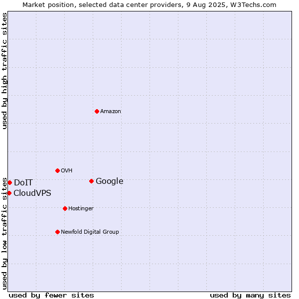 Market position of Google vs. DoIT vs. CloudVPS