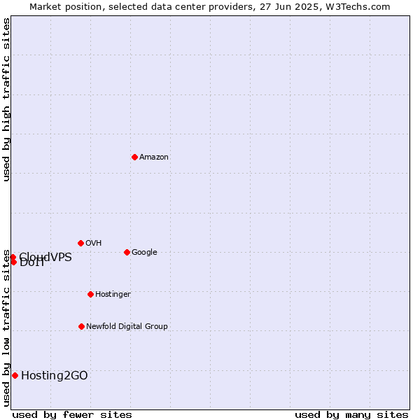 Market position of Hosting2GO vs. DoIT vs. CloudVPS