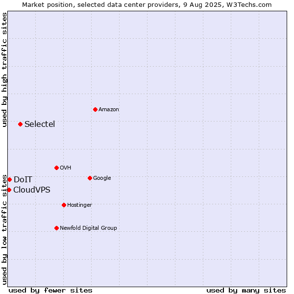 Market position of Selectel vs. DoIT vs. CloudVPS